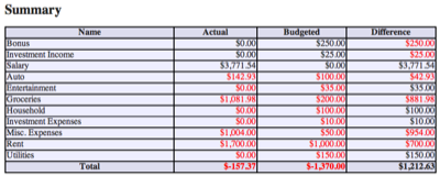 A sample of a chart based report, as generated by Buddi