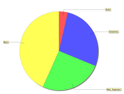 A sample of a Pie graph report, as generated by Buddi